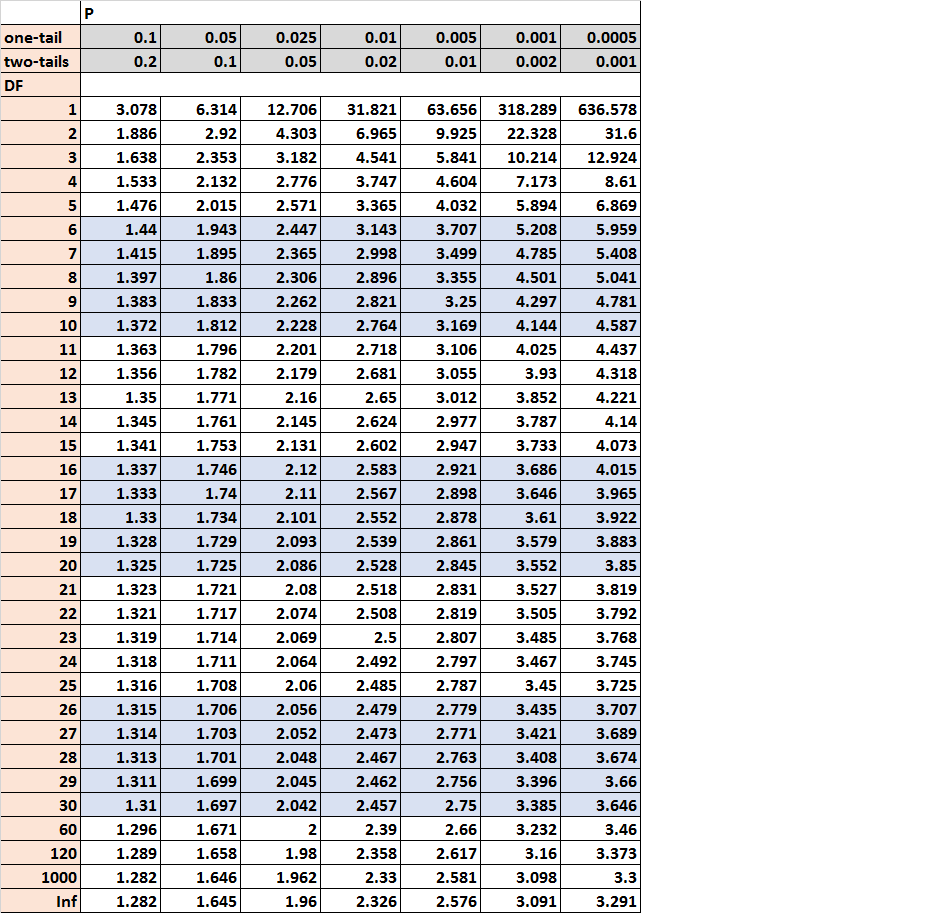 t_dist T Distribution Table