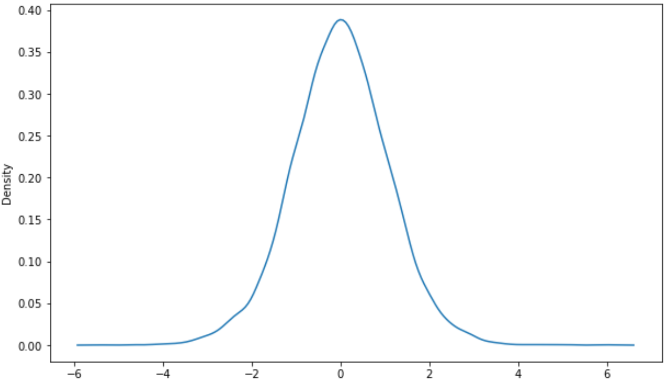 tdist2 plot t distribution curve in Python