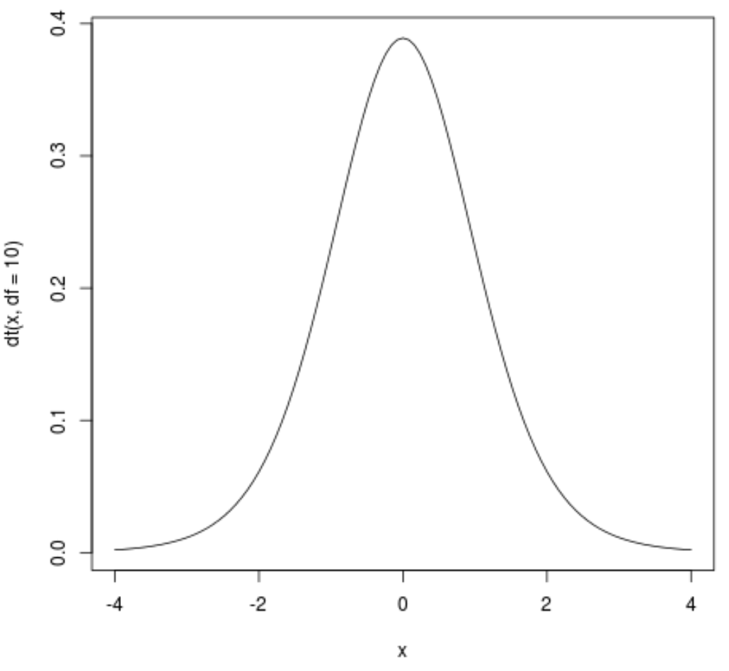 tdistr1 Plot of a t distribution in R