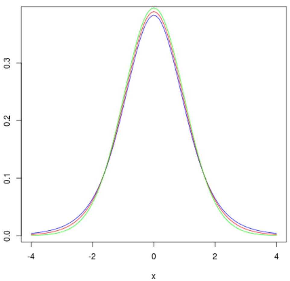 tdistr2 Multiple t distribution plots in R