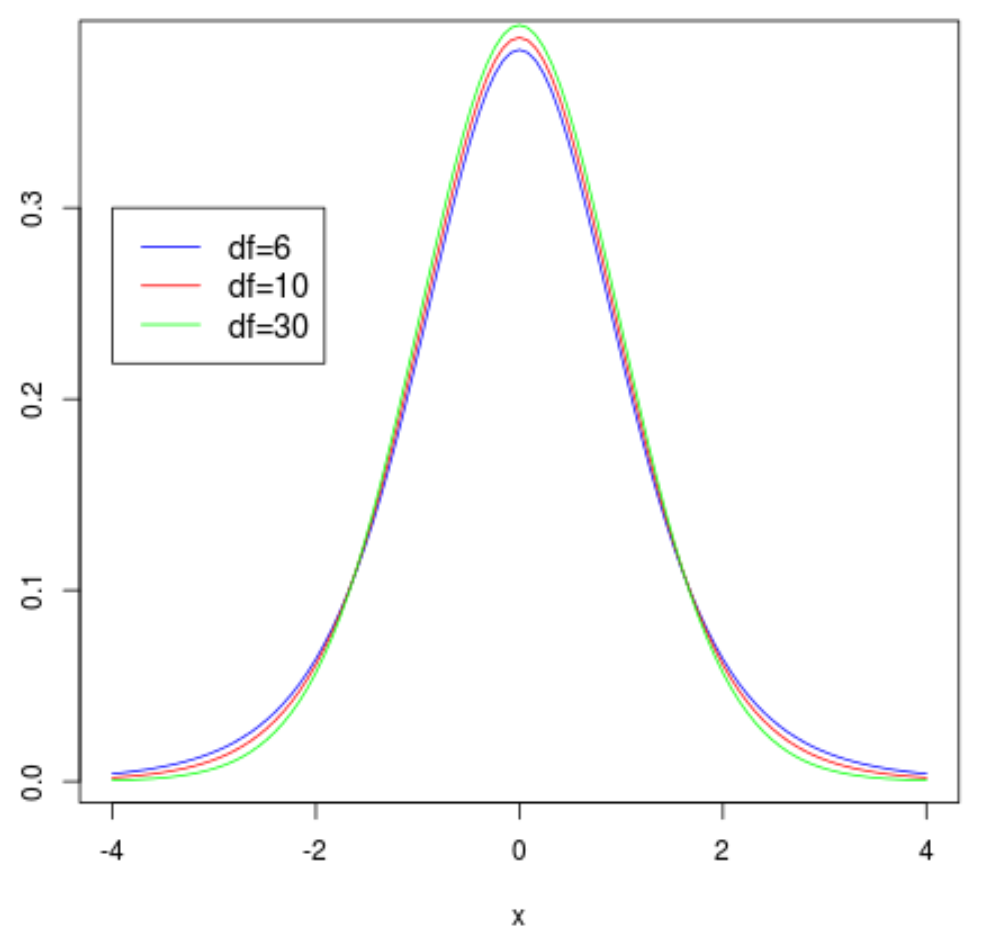 tdistr3 Multiple t distribution plots with legend in R