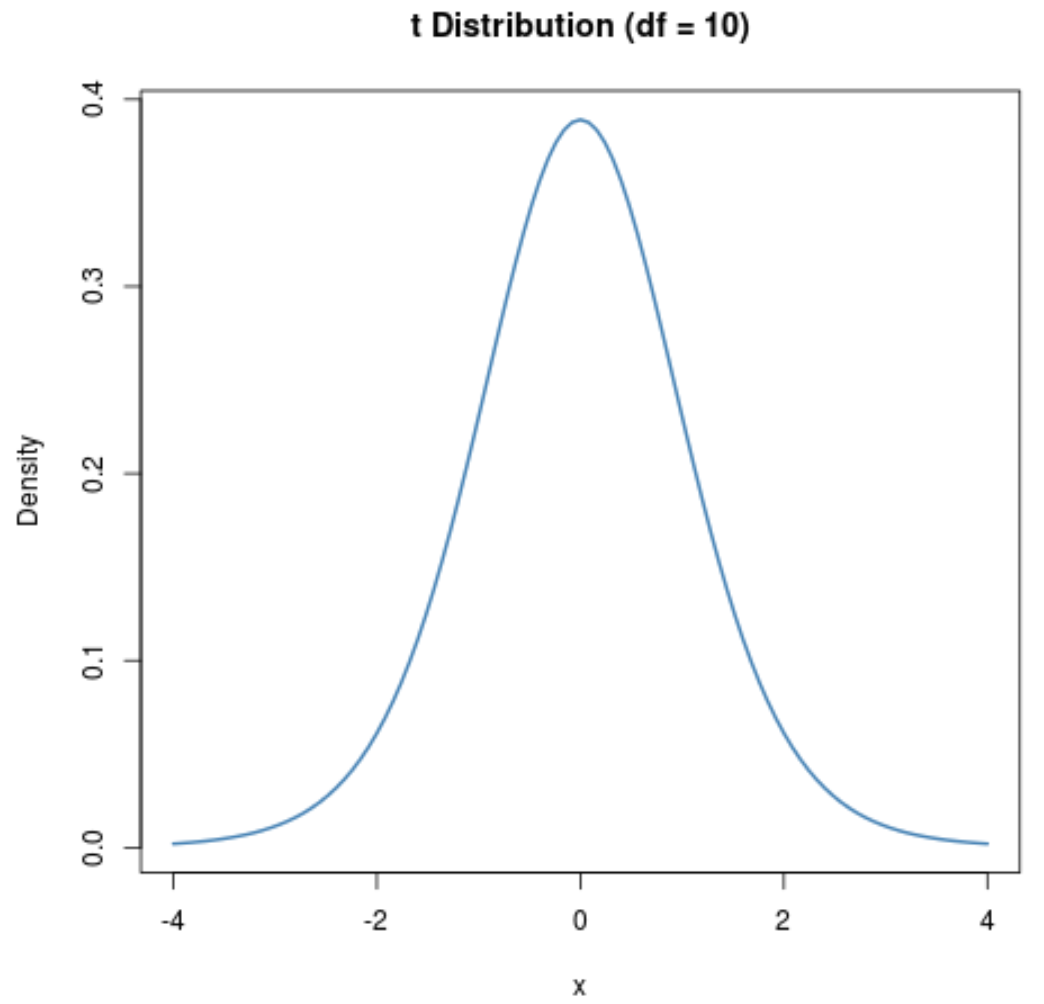 tdistr4 t Distribution plot in R