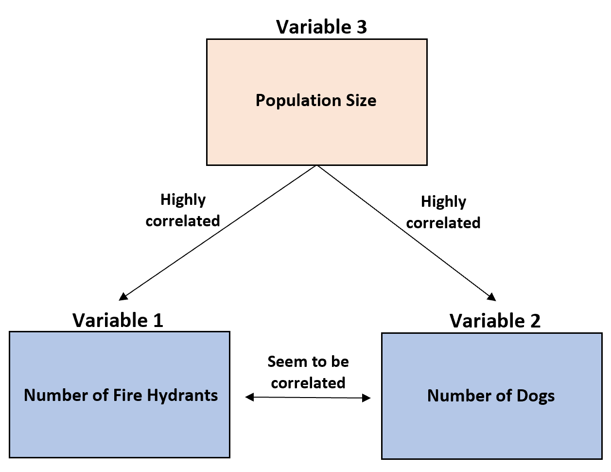 Understanding The Third Variable Problem In Statistical Analysis ...