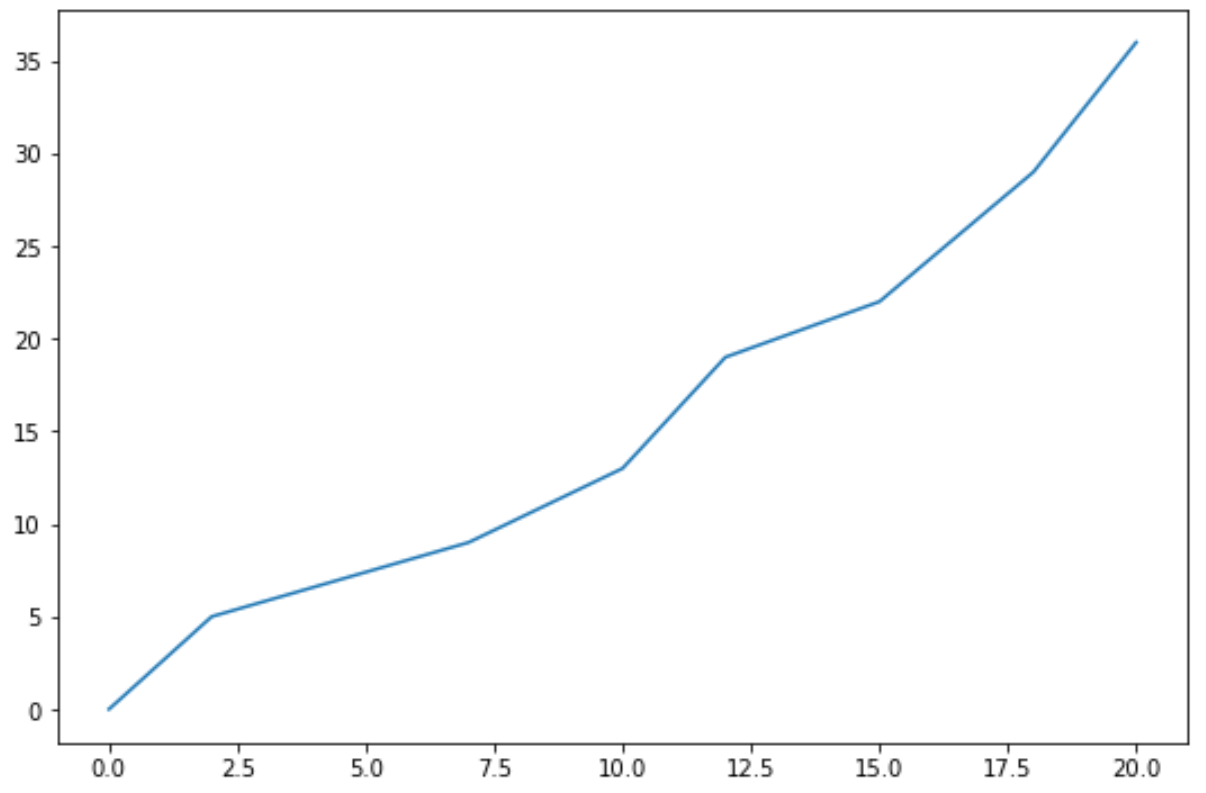 best-way-to-set-axis-ticks-in-matplotlib-with-examples