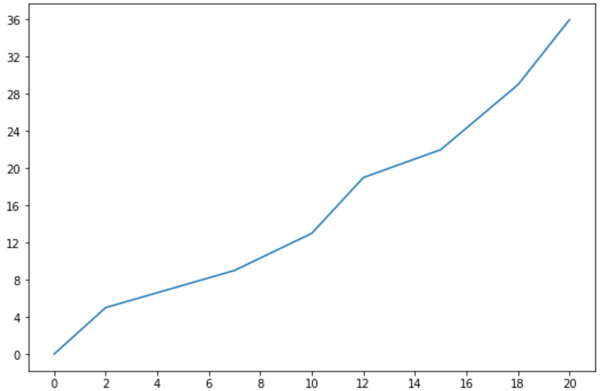 python-matplotlib-plot-two-x-axes-one-linear-and-one-with-logarithmic-ticks-itecnote