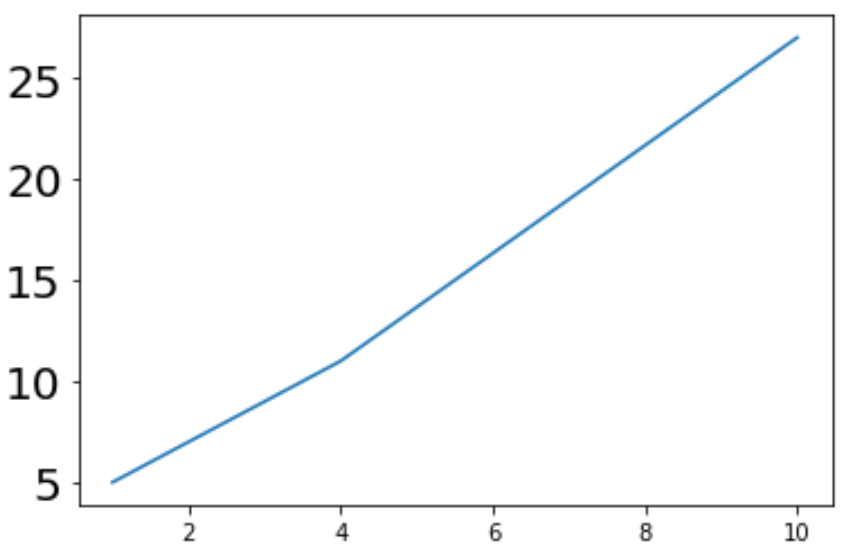 best-way-to-set-tick-labels-font-size-in-matplotlib-with-examples