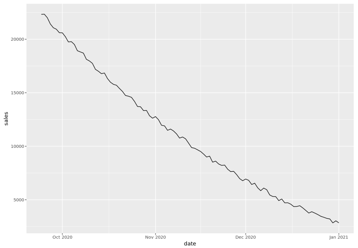 timeseriesr2 Time series plot with custom dates in R