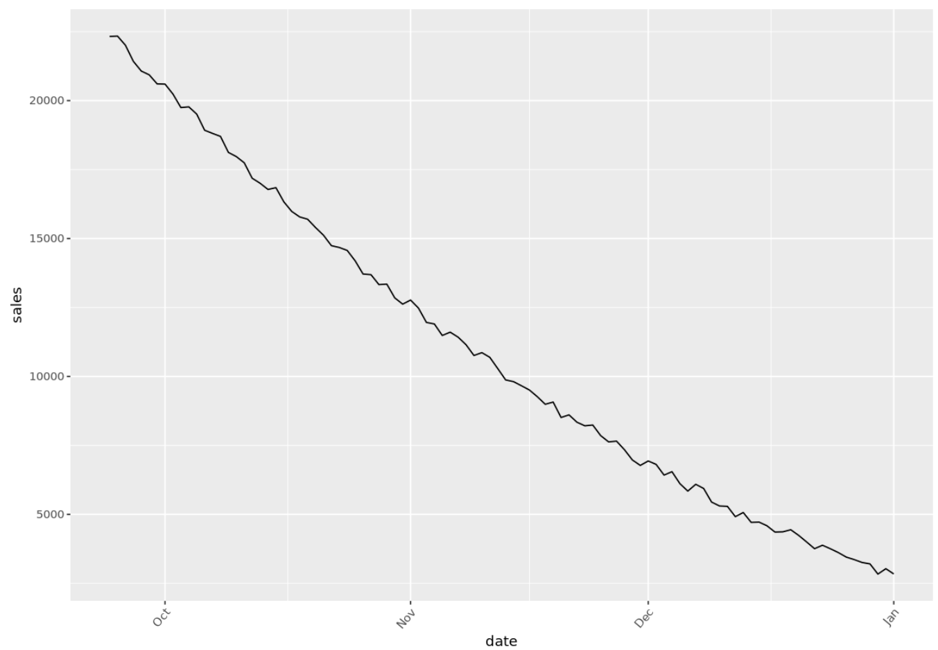 timeseriesr4 Angle the x-axis labels in ggplot2