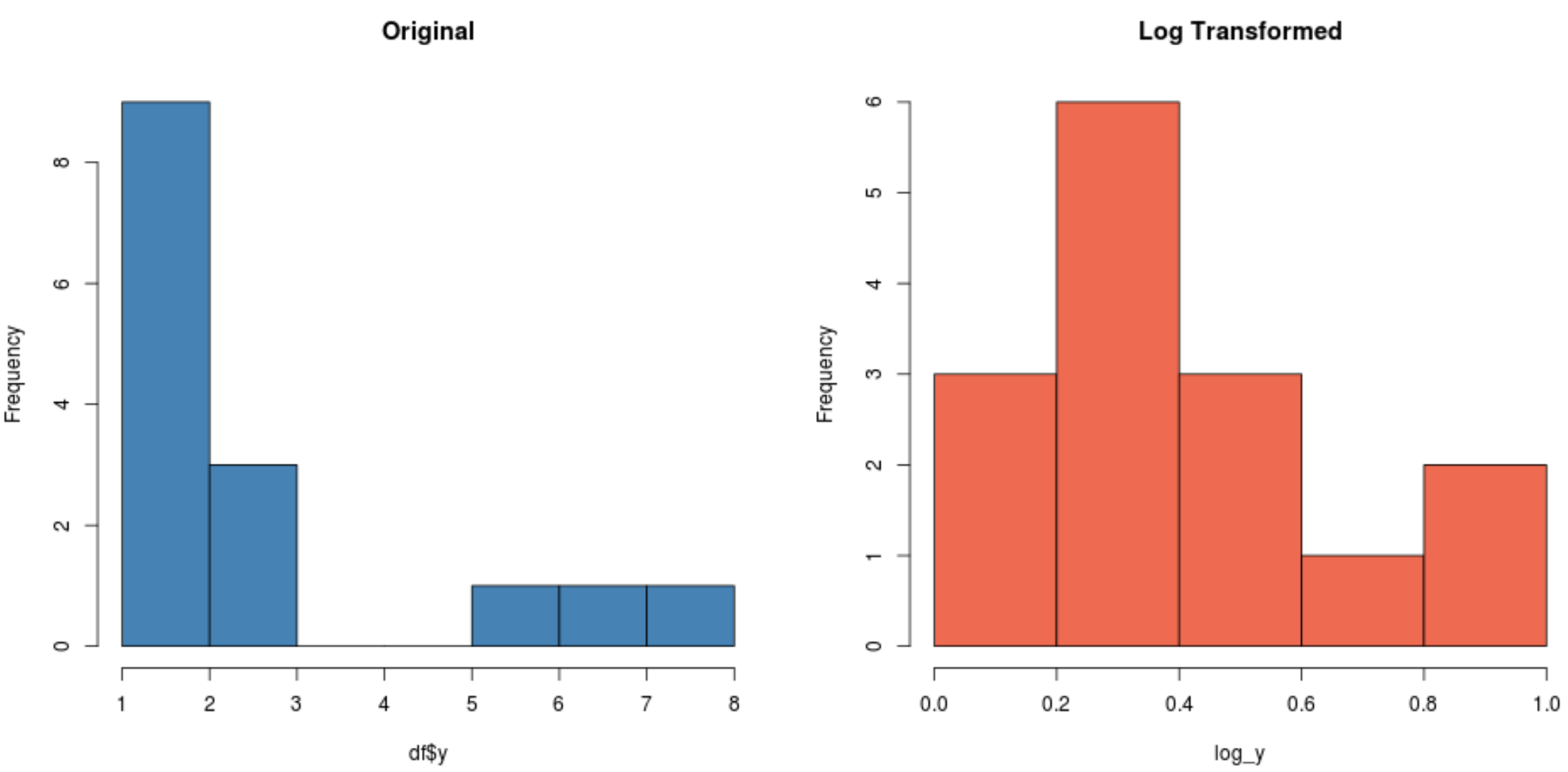 transformr1 Log transformation of data in R