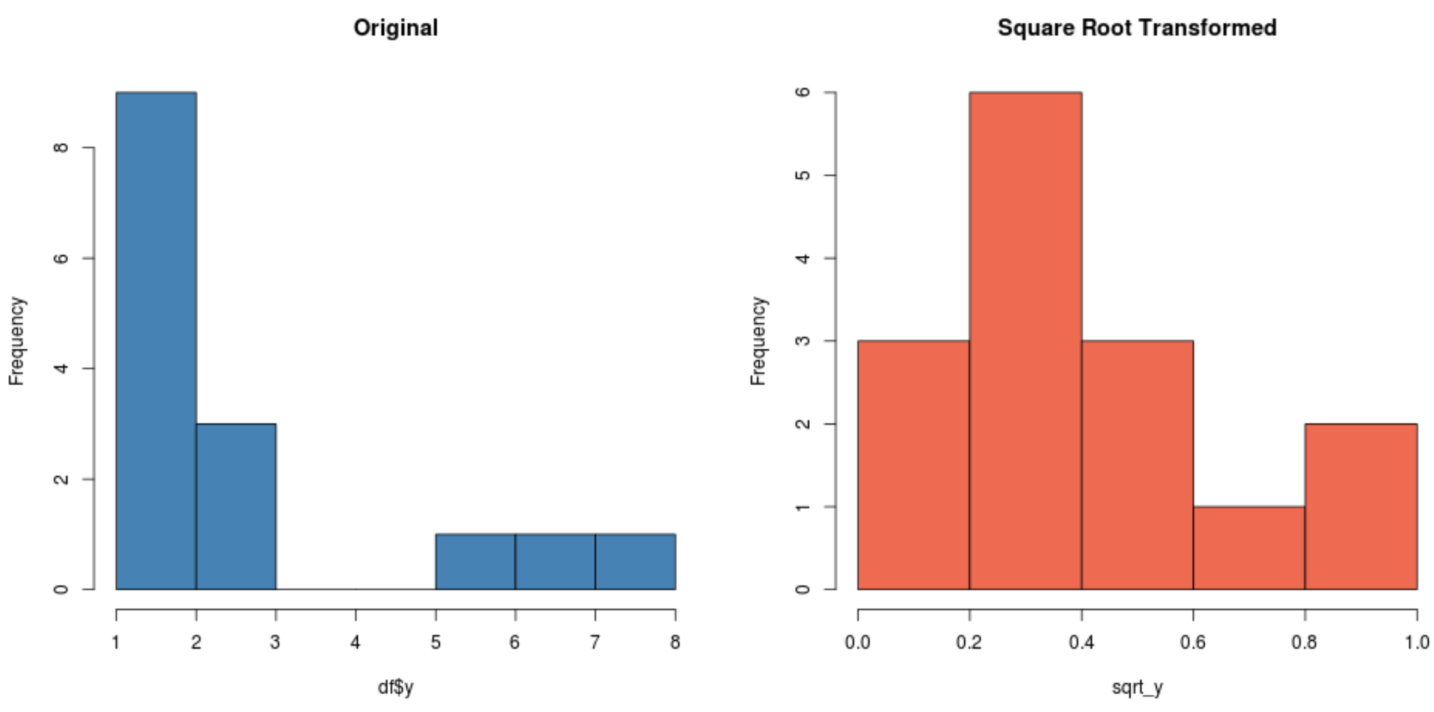transformr2 Square root transformation in R