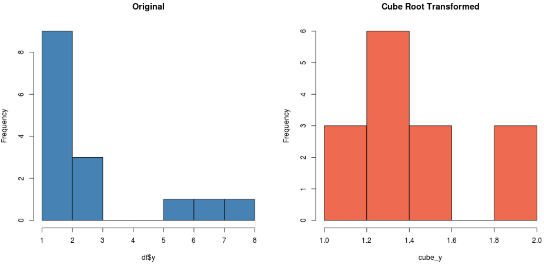 transformr3 Cube root transformation in R