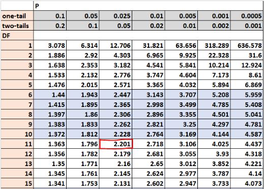 ttable T distribution table example