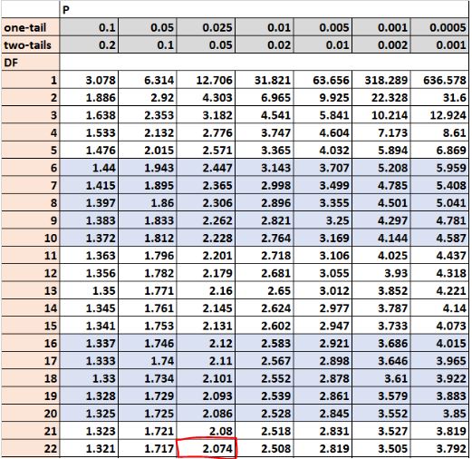 ttable1 t distribution table example