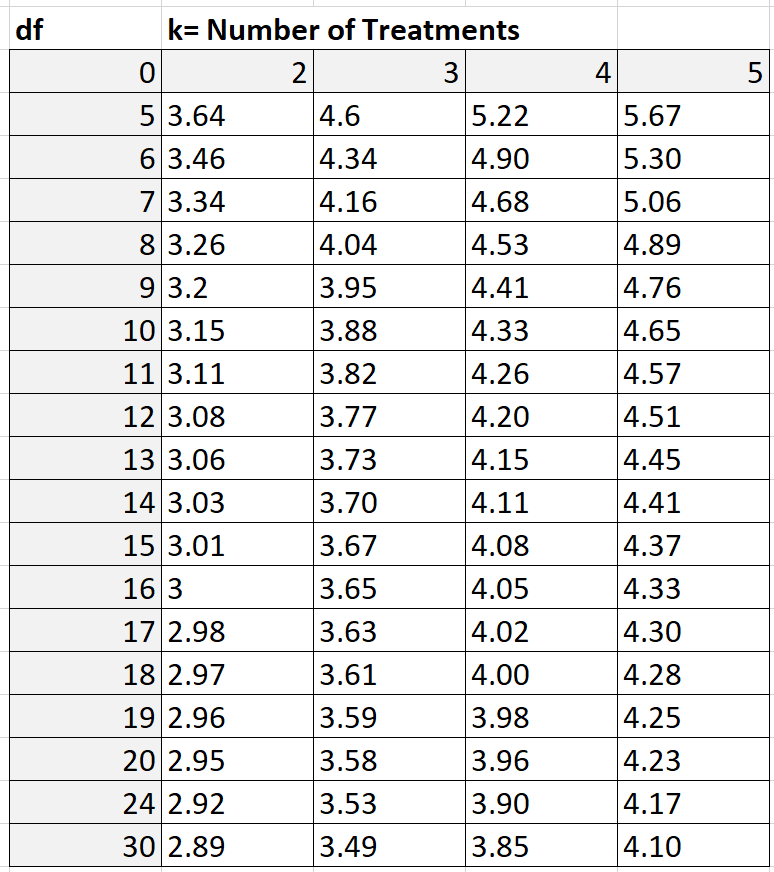 tukeyexcel3 Q Standardized range table