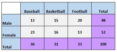 twoway1 Two-way table for sport preference and gender