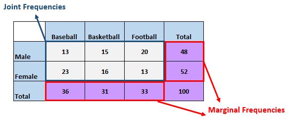 twoway2-1 Two way table explanation