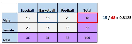 twoway3 Conditional probability example