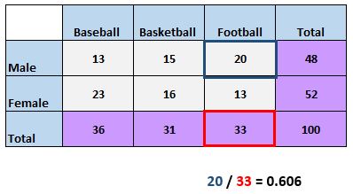 twoway5 Column totals in frequency table