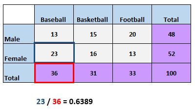 twoway6 Two way table example