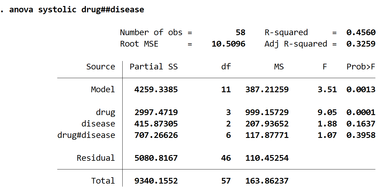 twowaystata4 Two-Way ANOVA results in Stata