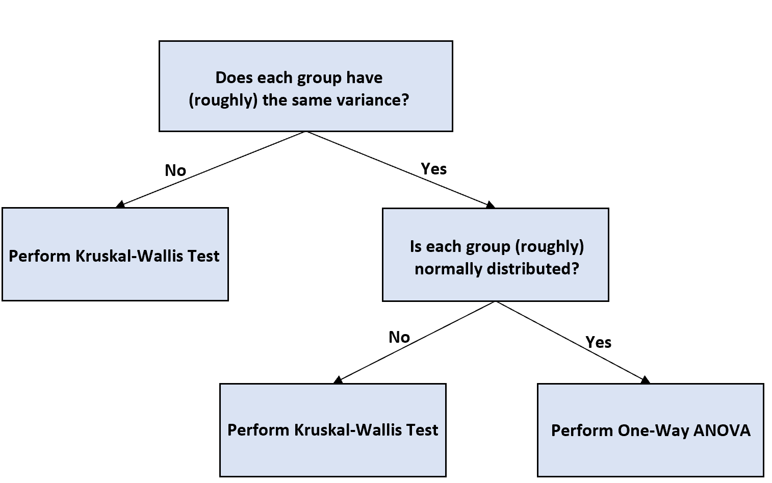 unequal1 Flow chart for deciding to use one-way ANOVA with unequal sample sizes
