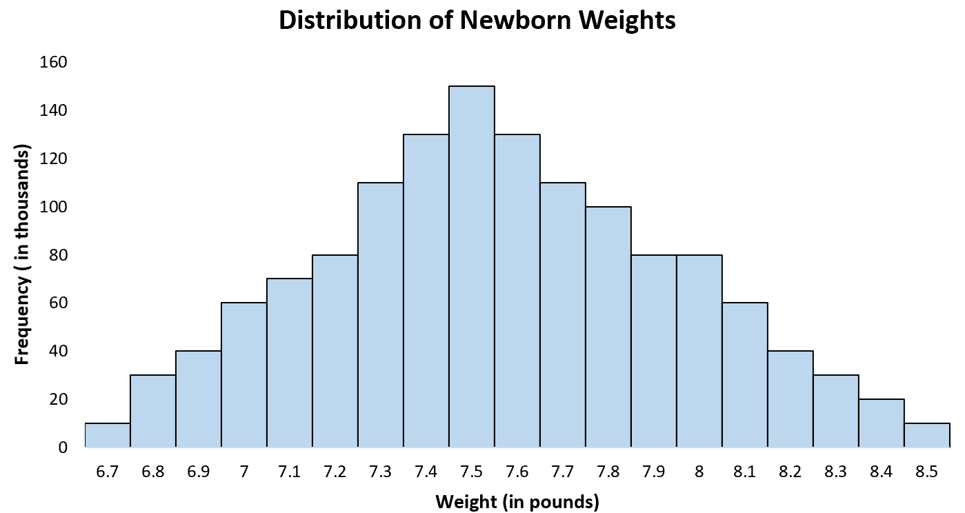 unimodal1-2-2 Example of normal distribution