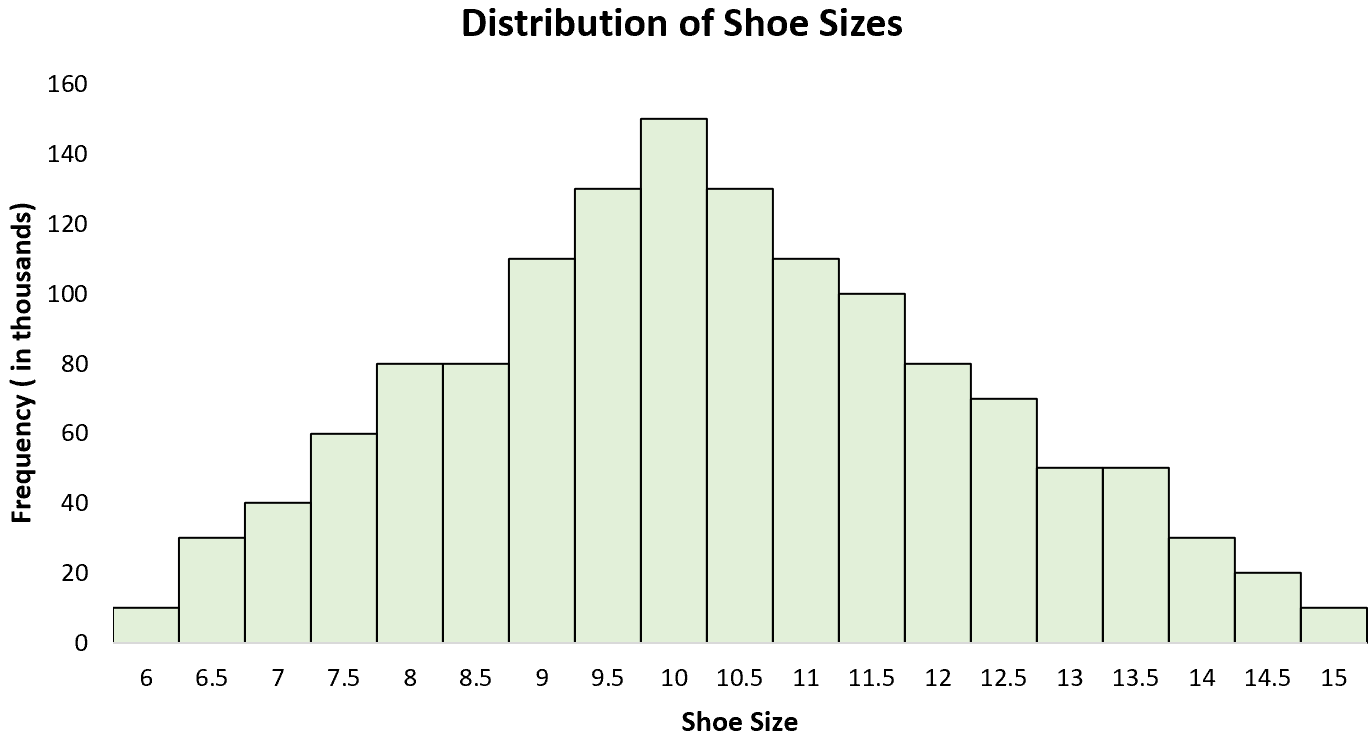 unimodal3 Example of normal distribution