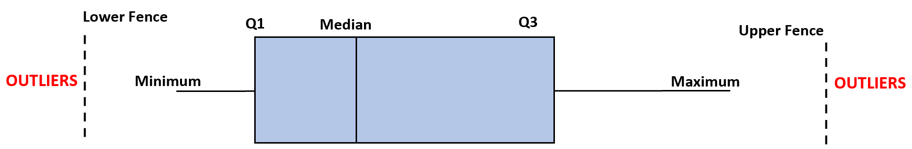 Upper and lower fence on a boxplot in statistics