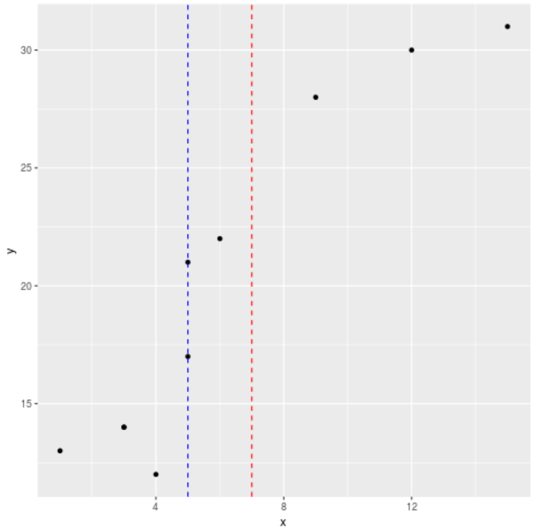 vline4 Multiple vertical lines ggplot2