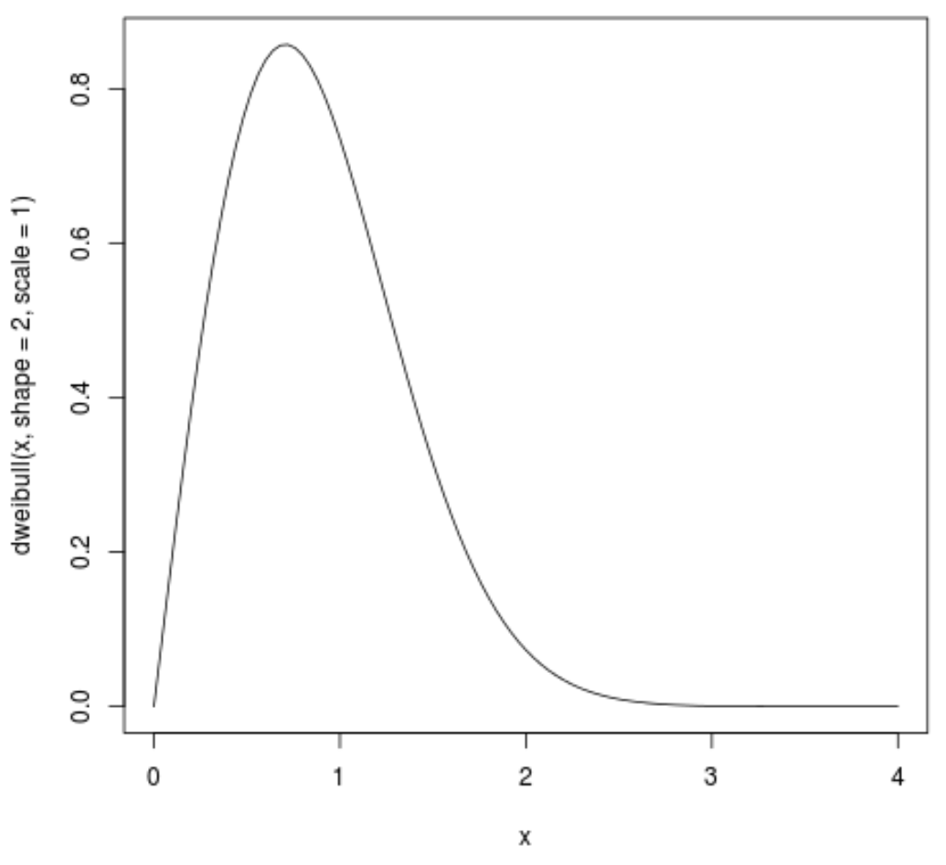 weibullr1 Plot of a Weibull distribution in R