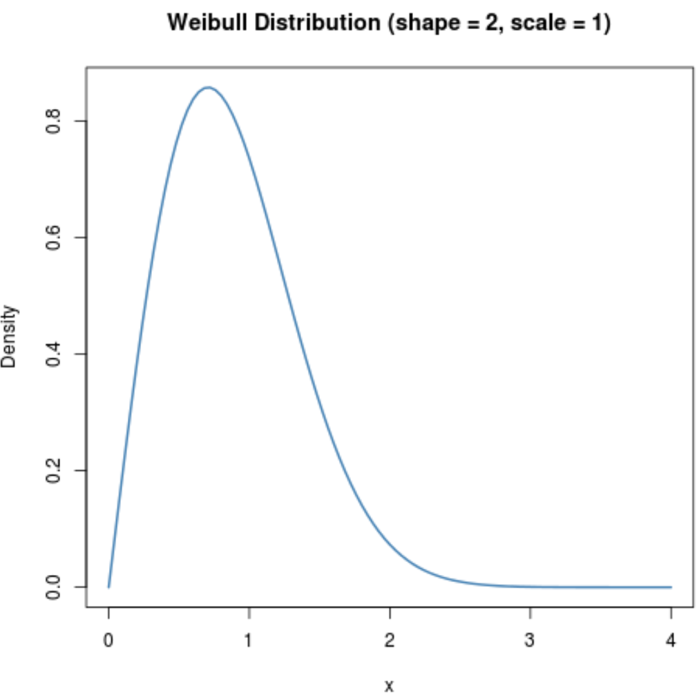 weibullr2 Weibull distribution plot in R