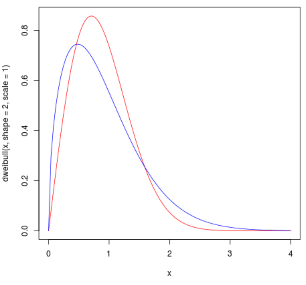 weibullr3 Multiple Weibull distribution plots in R