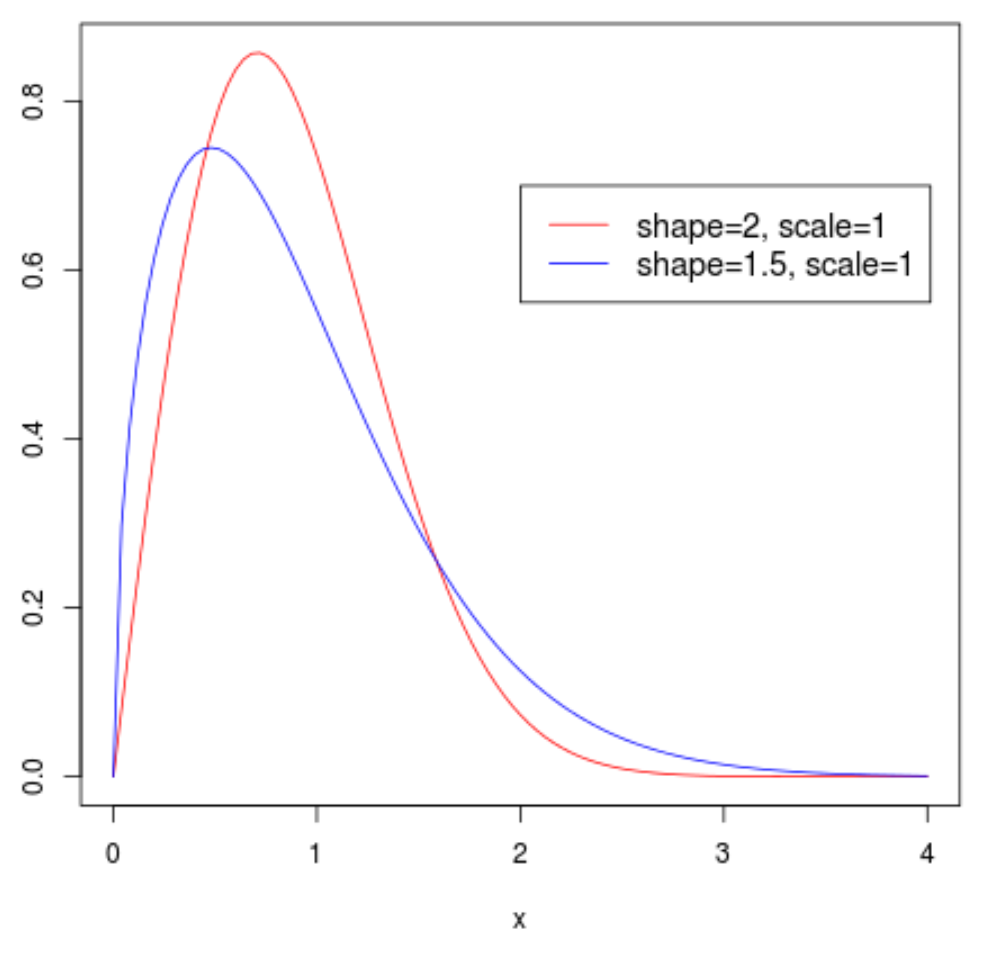 weibullr4 Weibull distribution plot in R with a legend