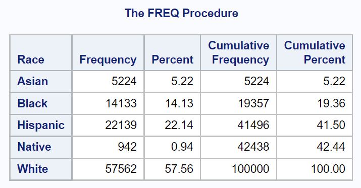 weight2-1 frequency table in SAS