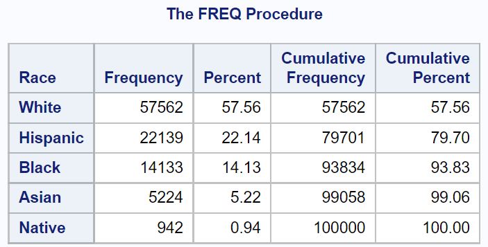 weight3 SAS PROC FREQ with ORDER option