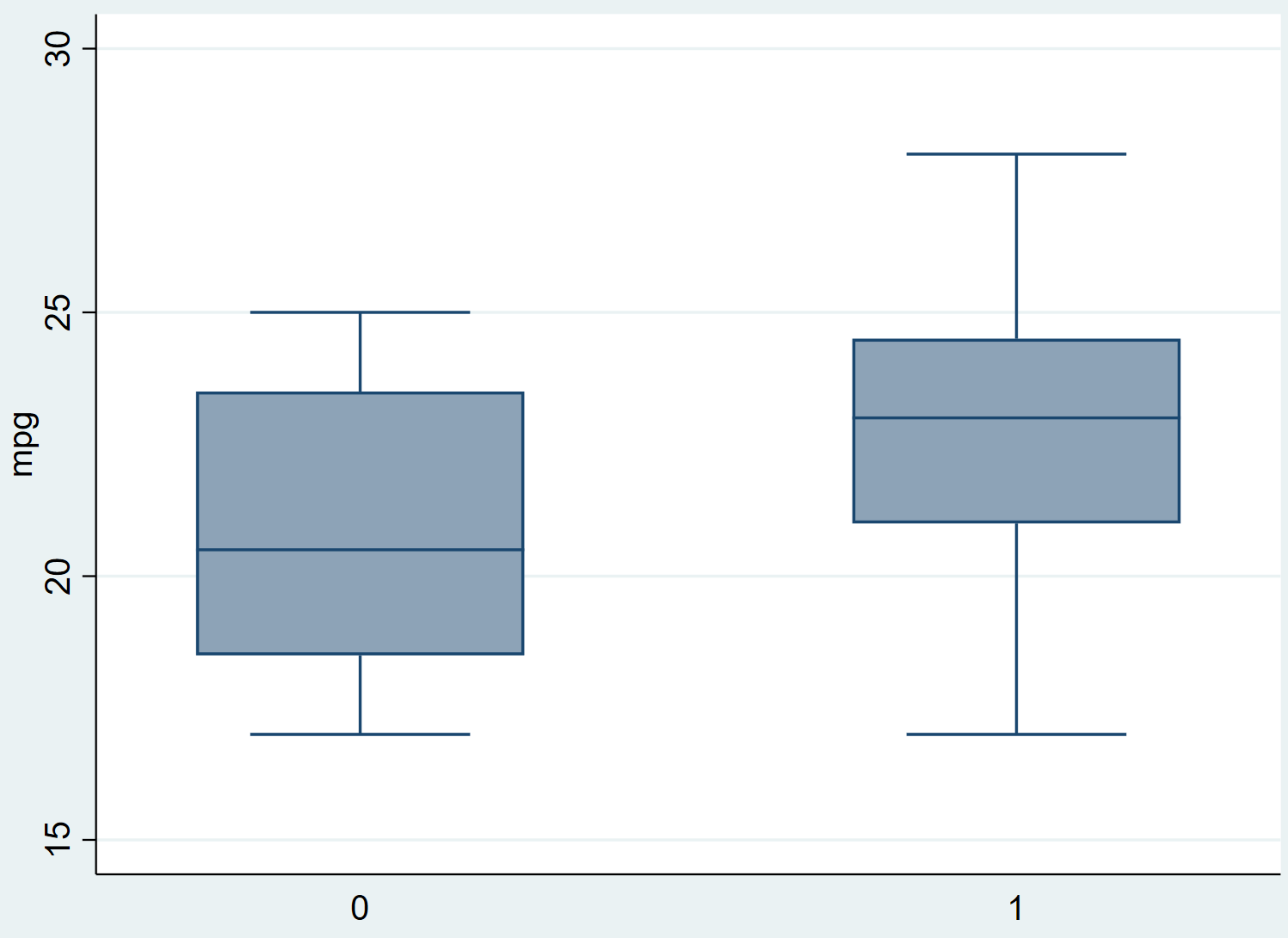 welchstata2 Boxplots in Stata