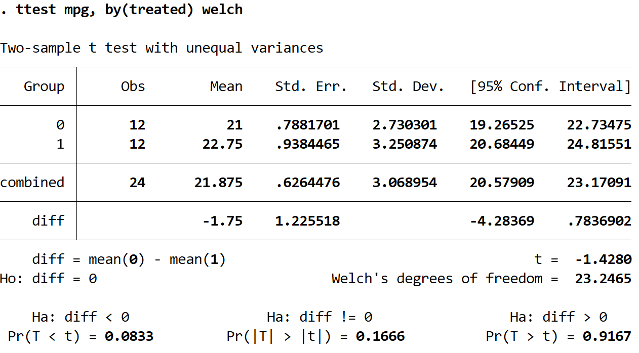welchstata3 Welch's t-test output in Stata