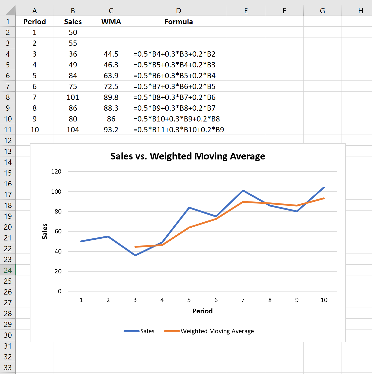 wma3 Graphing a weighted moving average in Excel