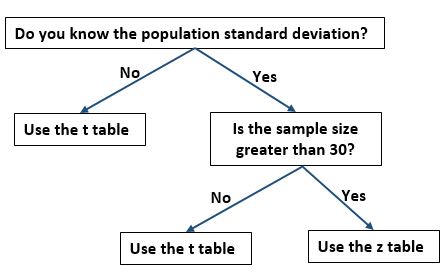 z_table_vs_t_table Z table vs. t table
