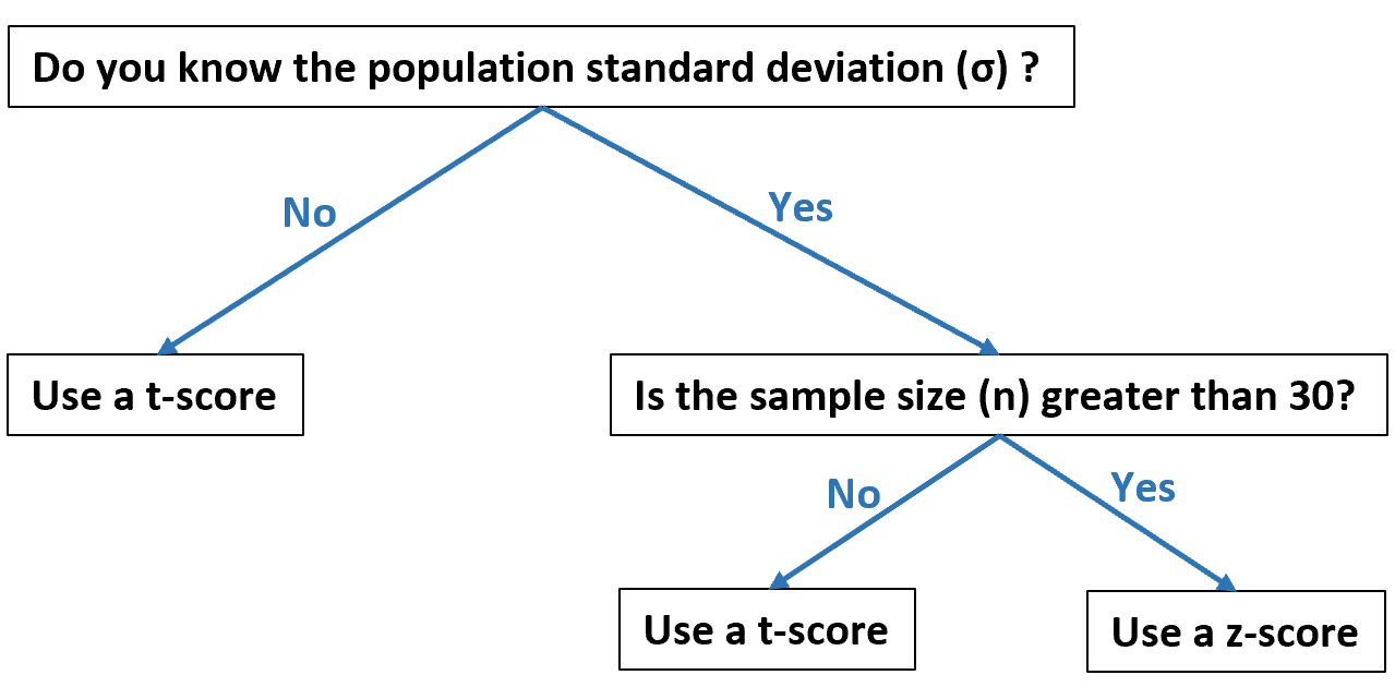 Flow chart for when to use t-score vs. z-score