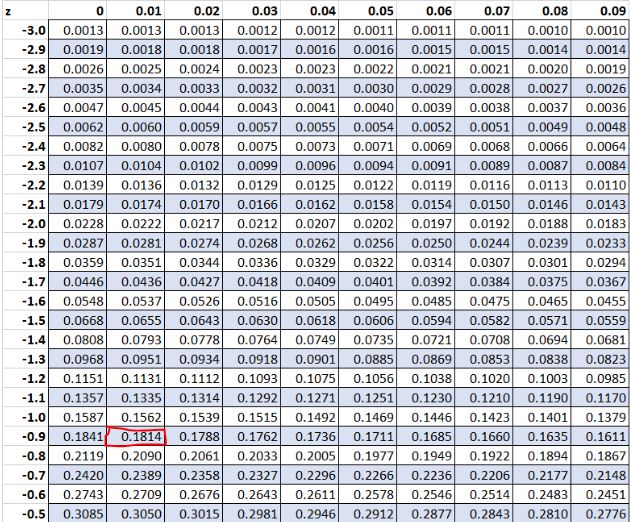 zscorenegative1 Example of a negative z-score