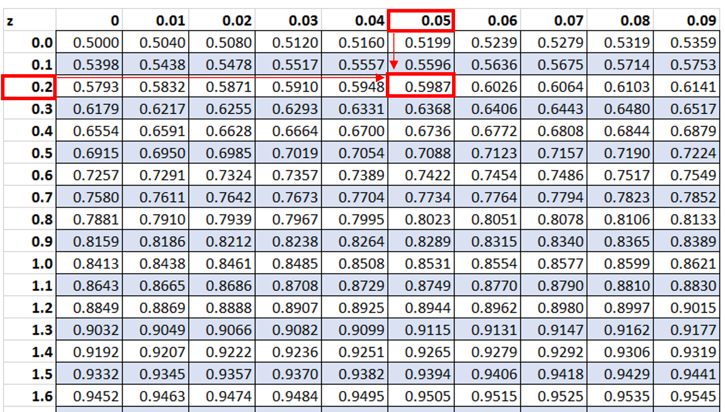 ztable1 Example of how to read the z table