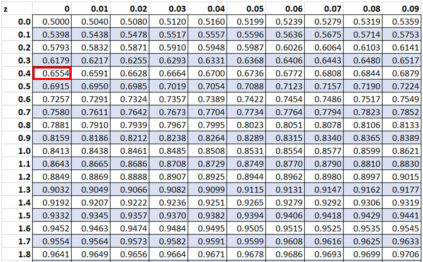 ztable3 Example of using z table