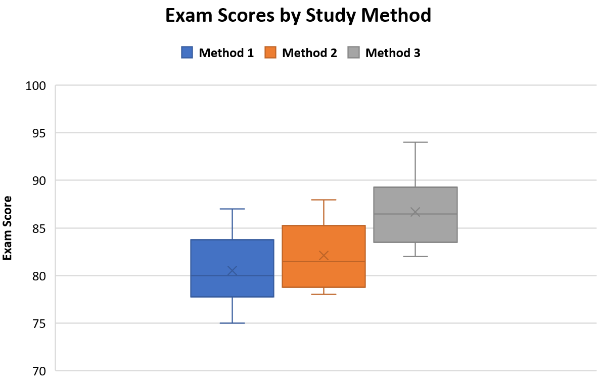 Excel graph ANOVA results