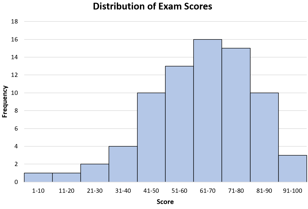leftskew3 real life example of left skewed histogram