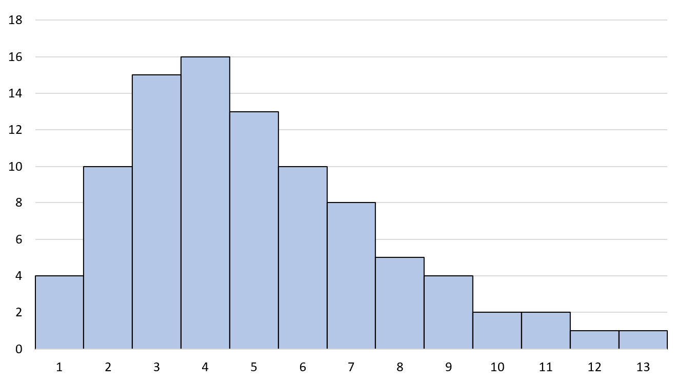 rightskew1 right skewed histogram
