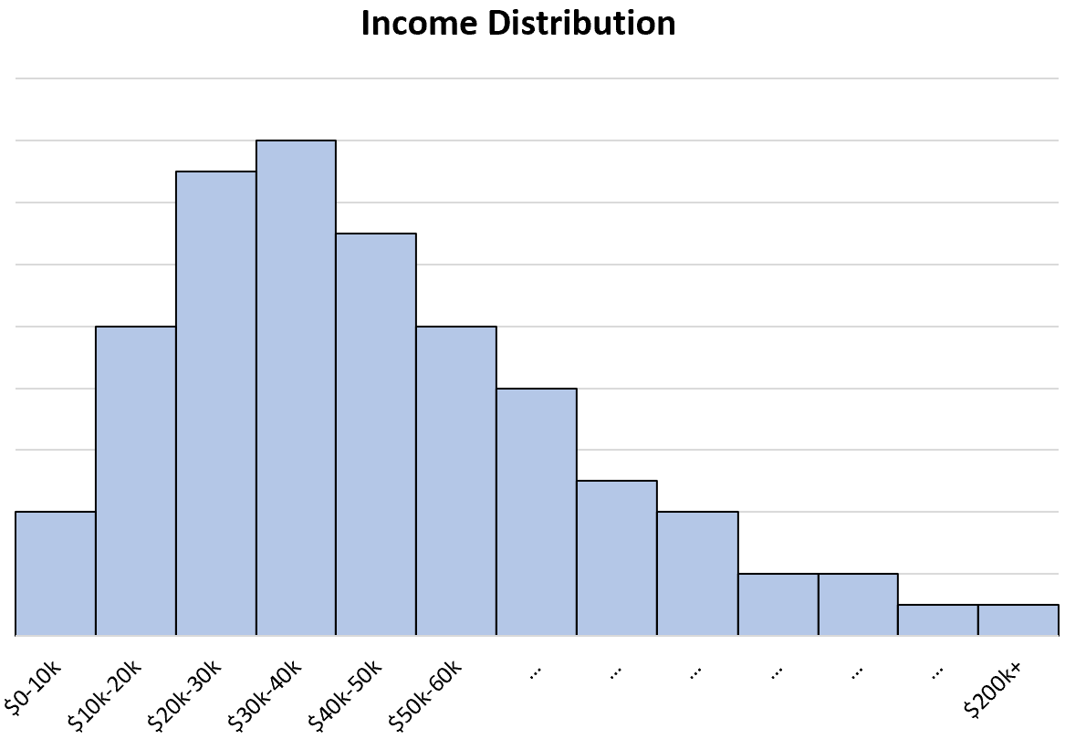 rightskew4 real life example of right skewed histogram