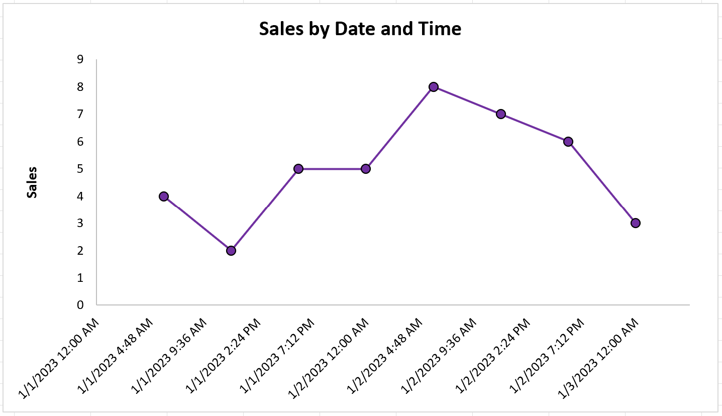 Year And Month On X Axis Excel