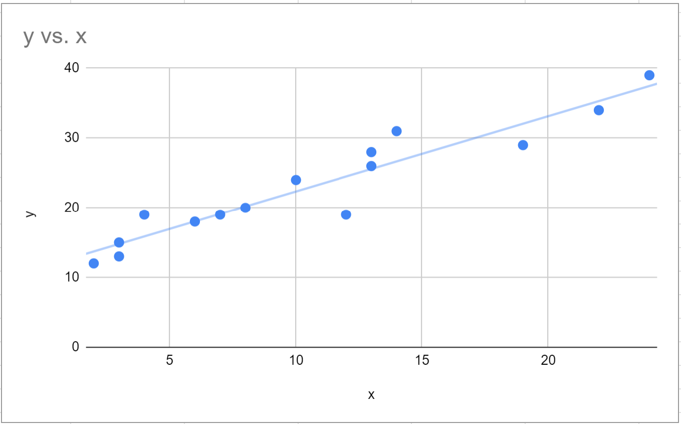 method5 Google Sheets method of least squares