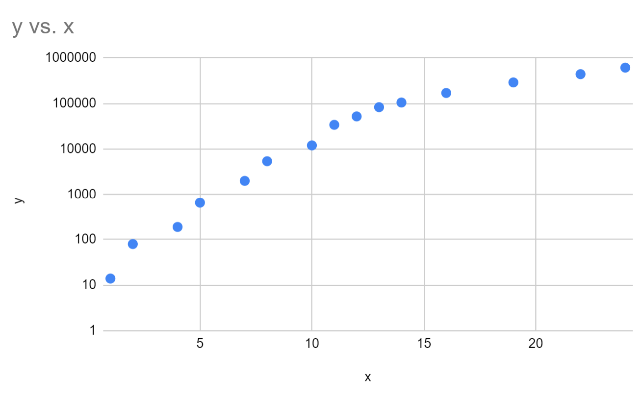 semilog5 semi-log graph in Google Sheets